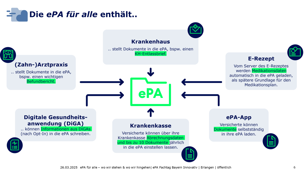 Infografik welche Akteure mit der ePA interagieren können